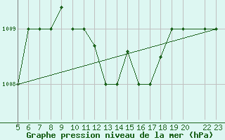 Courbe de la pression atmosphrique pour Kefalhnia Airport