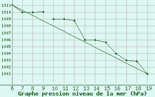 Courbe de la pression atmosphrique pour M. Calamita