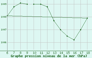 Courbe de la pression atmosphrique pour Latina