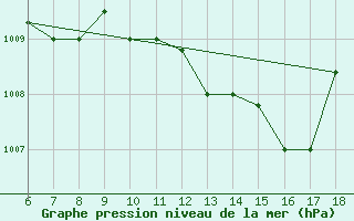 Courbe de la pression atmosphrique pour Ferrara