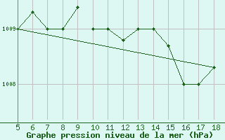 Courbe de la pression atmosphrique pour M. Calamita