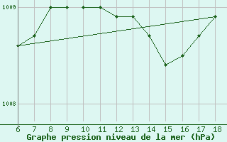 Courbe de la pression atmosphrique pour Ordu