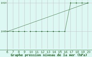 Courbe de la pression atmosphrique pour Amari