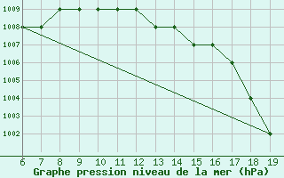 Courbe de la pression atmosphrique pour M. Calamita