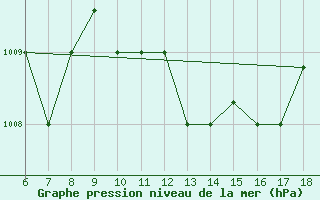 Courbe de la pression atmosphrique pour Piacenza