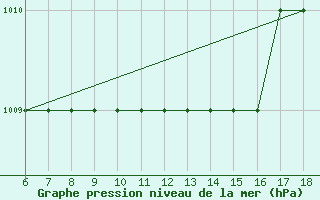 Courbe de la pression atmosphrique pour Albenga