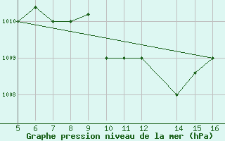 Courbe de la pression atmosphrique pour Ismailia