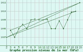 Courbe de la pression atmosphrique pour Chios Airport