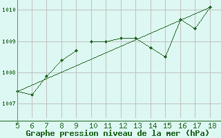 Courbe de la pression atmosphrique pour Guidonia