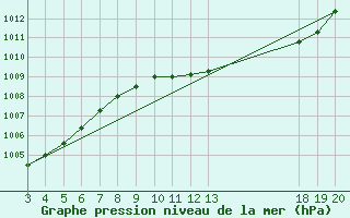 Courbe de la pression atmosphrique pour Sibenik