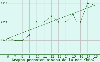 Courbe de la pression atmosphrique pour Murcia / Alcantarilla