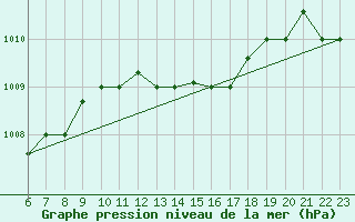 Courbe de la pression atmosphrique pour Tabarka
