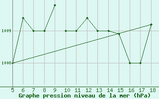 Courbe de la pression atmosphrique pour Novara / Cameri