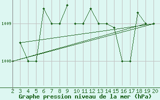 Courbe de la pression atmosphrique pour Chios Airport