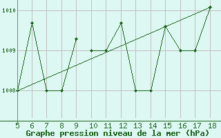 Courbe de la pression atmosphrique pour Novara / Cameri