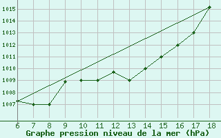 Courbe de la pression atmosphrique pour Gela