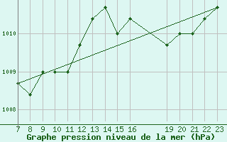 Courbe de la pression atmosphrique pour Colmar-Ouest (68)