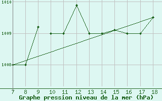 Courbe de la pression atmosphrique pour Alexandria / Nouzha