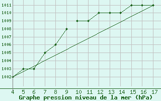 Courbe de la pression atmosphrique pour Blus (40)