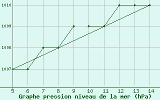 Courbe de la pression atmosphrique pour Siirt