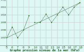 Courbe de la pression atmosphrique pour Piacenza