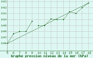 Courbe de la pression atmosphrique pour Lecce