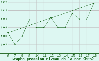 Courbe de la pression atmosphrique pour Piacenza