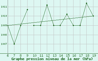 Courbe de la pression atmosphrique pour M. Calamita