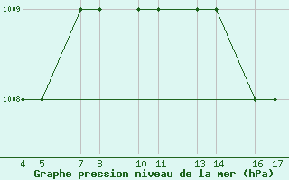 Courbe de la pression atmosphrique pour Passo Rolle