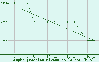 Courbe de la pression atmosphrique pour Passo Rolle