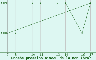 Courbe de la pression atmosphrique pour Passo Rolle