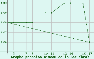 Courbe de la pression atmosphrique pour Passo Rolle