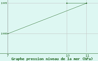 Courbe de la pression atmosphrique pour Monte Argentario