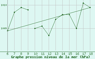 Courbe de la pression atmosphrique pour Alanya