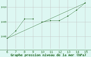 Courbe de la pression atmosphrique pour Kas