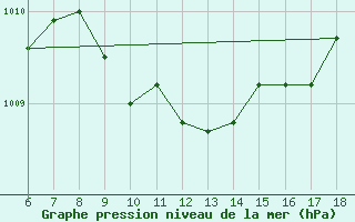 Courbe de la pression atmosphrique pour Cihanbeyli