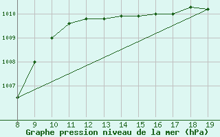 Courbe de la pression atmosphrique pour Capo Palinuro