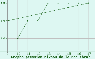 Courbe de la pression atmosphrique pour Pontecagnano Air Force Base