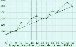 Courbe de la pression atmosphrique pour Casablanca