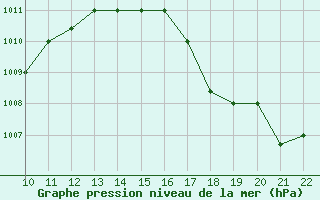 Courbe de la pression atmosphrique pour San Joaquin