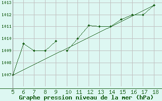 Courbe de la pression atmosphrique pour M. Calamita