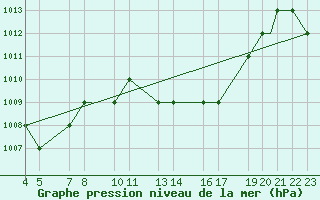 Courbe de la pression atmosphrique pour Mecheria