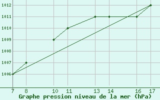 Courbe de la pression atmosphrique pour Monte Argentario