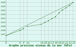 Courbe de la pression atmosphrique pour Marnitz