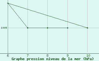 Courbe de la pression atmosphrique pour Sarzana / Luni