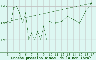 Courbe de la pression atmosphrique pour Tivat