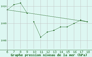 Courbe de la pression atmosphrique pour Gaziantep