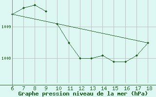 Courbe de la pression atmosphrique pour Silifke