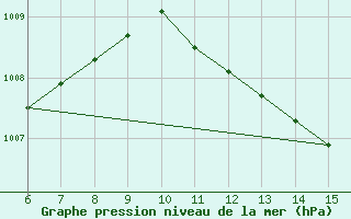 Courbe de la pression atmosphrique pour Morphou