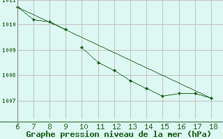 Courbe de la pression atmosphrique pour Rize